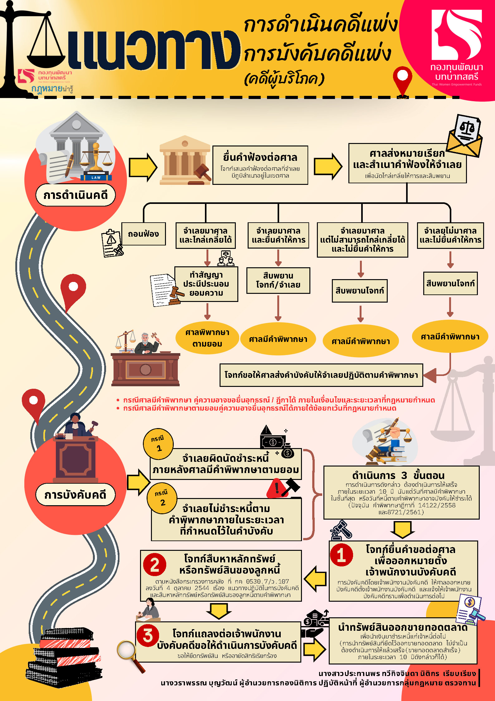 กฏหมายน่ารู้จากสำนักงานกองทุนพัฒนาบทบาทสตรี ตอน แนวทางการดําเนินคดีแพ่ง การบังคับคดีแพ่ง (คดีผู้บริโภค)