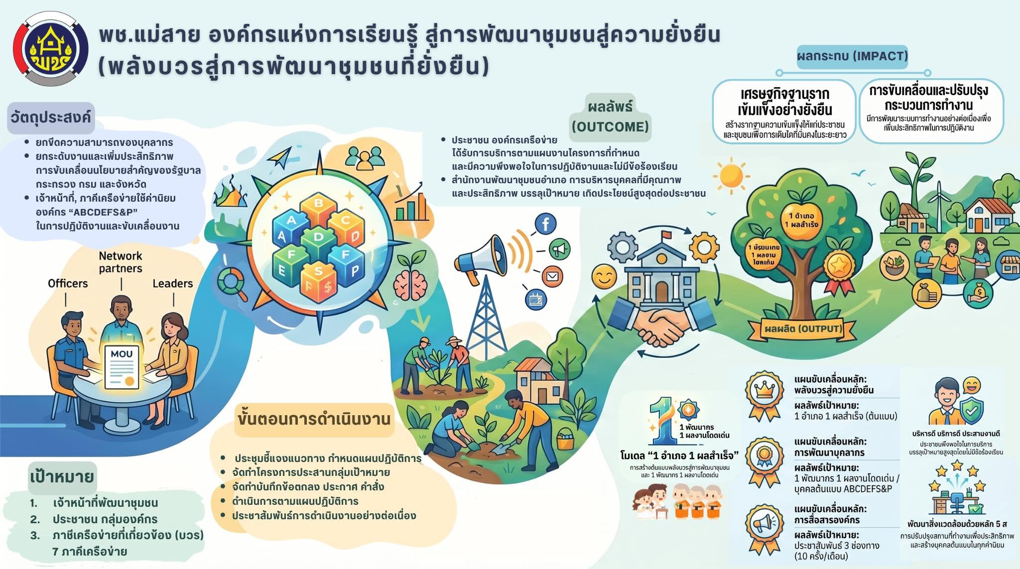 พช.แม่สาย องค์กรแห่งการเรียนรู้คู่การพัฒนาชุมชนสู่ความยั่งยืน
